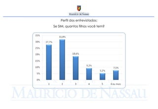 Perfil dos entrevistados: Se SIM, quantos filhos você tem? 