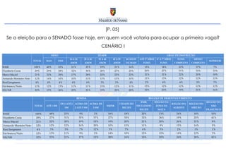 [P. 05]  Se a eleição para o SENADO fosse hoje, em quem você votaria para ocupar a primeira vaga? CENÁRIO I 