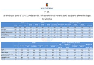 [P. 07]  Se a eleição para o SENADO fosse hoje, em quem você votaria para ocupar a primeira vaga? CENÁRIO II 