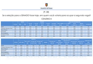 [P. 08]  Se a eleição para o SENADO fosse hoje, em quem você votaria para ocupar a segunda vaga? CENÁRIO II 