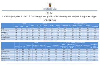 [P. 10]  Se a eleição para o SENADO fosse hoje, em quem você votaria para ocupar a segunda vaga? CENÁRIO III 
