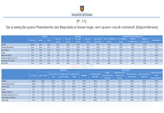 [P. 11]  Se a eleição para Presidente da República fosse hoje, em quem você votaria? (Espontânea) 