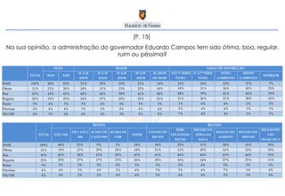[P. 15]  Na sua opinião, a administração do governador Eduardo Campos tem sido ótima, boa, regular, ruim ou péssima? 