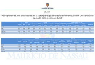 [P. 17]  Você pretende, nas eleições de 2010, votar para governador de Pernambuco em um candidato apoiado pelo presidente Lula? 