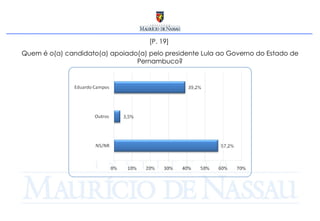 [P. 19]  Quem é o(a) candidato(a) apoiado(a) pelo presidente Lula ao Governo do Estado de Pernambuco? 