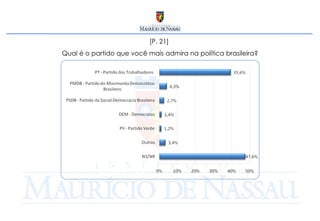 [P. 21]  Qual é o partido que você mais admira na política brasileira? 