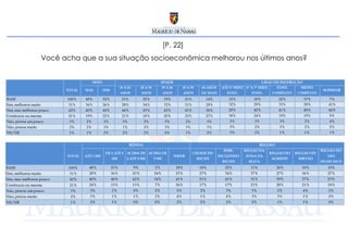 [P. 22]  Você acha que a sua situação socioeconômica melhorou nos últimos anos? 