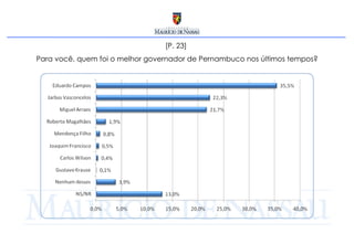 [P. 23]  Para você, quem foi o melhor governador de Pernambuco nos últimos tempos? 