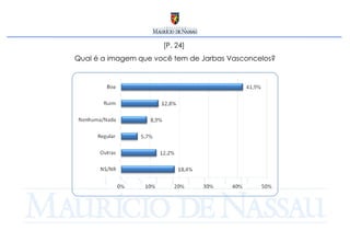 [P. 24]  Qual é a imagem que você tem de Jarbas Vasconcelos? 