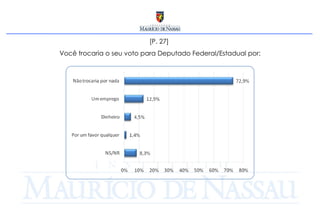 [P. 27]  Você trocaria o seu voto para Deputado Federal/Estadual por: 
