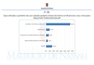 [P. 28]  Que atitudes o prefeito de sua cidade poderia tomar de forma a influenciar o seu voto para Deputado Federal/Estadual? 