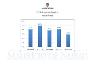 Perfil dos entrevistados: Faixa etária 