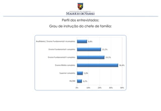 Perfil dos entrevistados:
Grau de instrução do chefe de família:
 