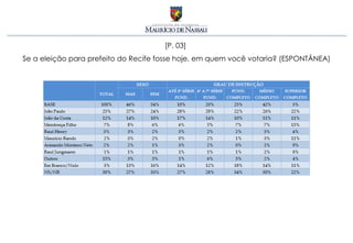 [P. 03]
Se a eleição para prefeito do Recife fosse hoje, em quem você votaria? (ESPONTÂNEA)
 
