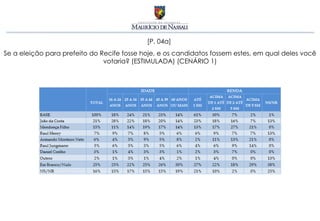 [P. 04a]
Se a eleição para prefeito do Recife fosse hoje, e os candidatos fossem estes, em qual deles você
                               votaria? (ESTIMULADA) (CENÁRIO 1)
 