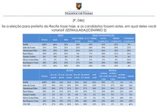 [P. 04b]
Se a eleição para prefeito do Recife fosse hoje, e os candidatos fossem estes, em qual deles você
                               votaria? (ESTIMULADA)(CENÁRIO 2)
 
