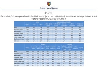 [P. 04c]
Se a eleição para prefeito do Recife fosse hoje, e os candidatos fossem estes, em qual deles você
                               votaria? (ESTIMULADA) (CENÁRIO 3)
 