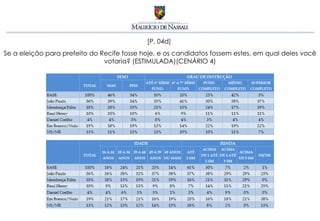 [P. 04d]
Se a eleição para prefeito do Recife fosse hoje, e os candidatos fossem estes, em qual deles você
                               votaria? (ESTIMULADA)(CENÁRIO 4)
 