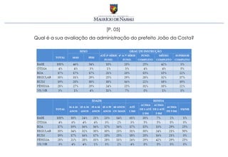 [P. 05]
Qual é a sua avaliação da administração do prefeito João da Costa?
 