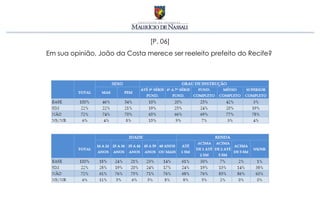 [P. 06]
Em sua opinião, João da Costa merece ser reeleito prefeito do Recife?
 