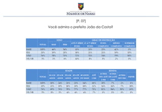 [P. 07]
Você admira o prefeito João da Costa?
 