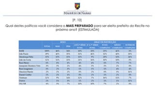 [P. 10]
Qual destes políticos você considera o MAIS PREPARADO para ser eleito prefeito do Recife no
                                próximo ano? (ESTIMULADA)
 
