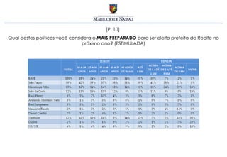 [P. 10]
Qual destes políticos você considera o MAIS PREPARADO para ser eleito prefeito do Recife no
                                próximo ano? (ESTIMULADA)
 