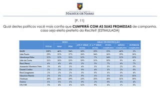 [P. 11]
Qual destes políticos você mais confia que CUMPRIRÁ COM AS SUAS PROMESSAS de campanha,
                        caso seja eleito prefeito do Recife? (ESTIMULADA)
 