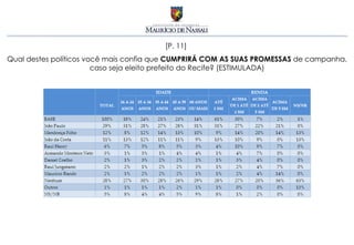 [P. 11]
Qual destes políticos você mais confia que CUMPRIRÁ COM AS SUAS PROMESSAS de campanha,
                        caso seja eleito prefeito do Recife? (ESTIMULADA)
 