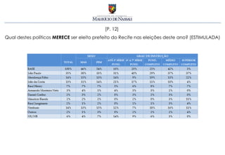 [P. 12]
Qual destes políticos MERECE ser eleito prefeito do Recife nas eleições deste ano? (ESTIMULADA)
 