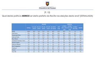 [P. 12]
Qual destes políticos MERECE ser eleito prefeito do Recife nas eleições deste ano? (ESTIMULADA)
 