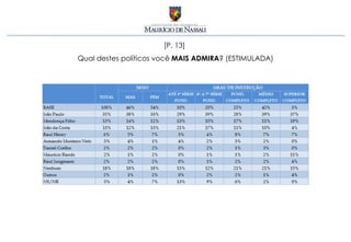 [P. 13]
Qual destes políticos você MAIS ADMIRA? (ESTIMULADA)
 