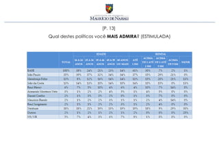 [P. 13]
Qual destes políticos você MAIS ADMIRA? (ESTIMULADA)
 