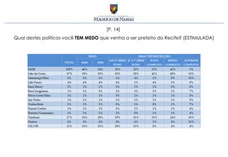 [P. 14]
Qual destes políticos você TEM MEDO que venha a ser prefeito do Recife? (ESTIMULADA)
 