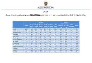 [P. 14]
Qual destes políticos você TEM MEDO que venha a ser prefeito do Recife? (ESTIMULADA)
 
