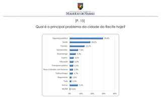 [P. 15]
Qual é o principal problema da cidade do Recife hoje?
 