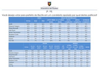 [P. 19]
Você deseja votar para prefeito do Recife em um candidato apoiado por qual destes políticos?
 