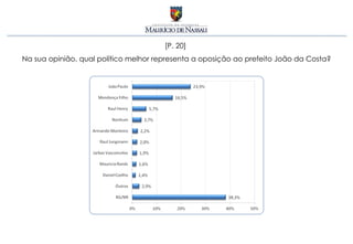 [P. 20]
Na sua opinião, qual político melhor representa a oposição ao prefeito João da Costa?
 