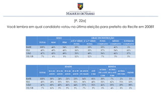 [P. 22a]
Você lembra em qual candidato votou na última eleição para prefeito do Recife em 2008?
 