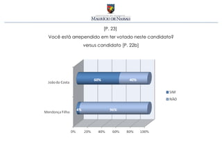 [P. 23]
Você está arrependido em ter votado neste candidato?
              versus candidato [P. 22b]
 