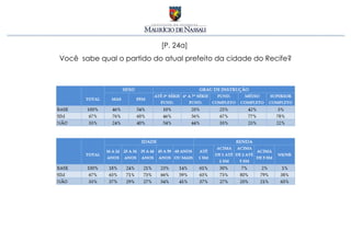 [P. 24a]
Você sabe qual o partido do atual prefeito da cidade do Recife?
 