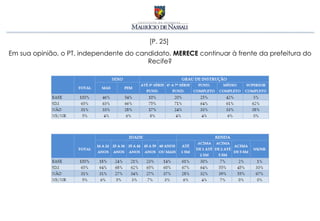 [P. 25]
Em sua opinião, o PT, independente do candidato, MERECE continuar à frente da prefeitura do
                                         Recife?
 