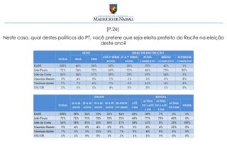 [P.26]
Neste caso, qual destes políticos do PT, você prefere que seja eleito prefeito do Recife na eleição
                                            deste ano?
 
