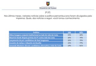 [P.27]
Nos últimos meses, variadas notícias sobre a política pernambucana foram divulgadas pela
            imprensa. Quais, das notícias a seguir, você tomou conhecimento:
 