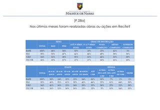 [P.28a]
Nos últimos meses foram realizadas obras ou ações em Recife?
 
