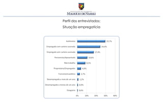 Perfil dos entrevistados:
Situação empregatícia
 