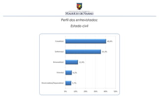 Perfil dos entrevistados:
      Estado civil
 