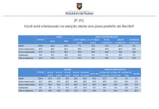 [P. 01]
Você está interessado na eleição deste ano para prefeito do Recife?
 