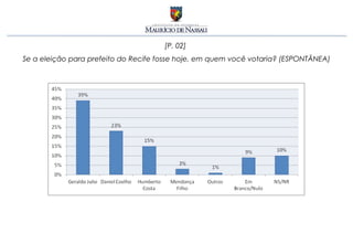 [P. 02]
Se a eleição para prefeito do Recife fosse hoje, em quem você votaria? (ESPONTÂNEA)
 