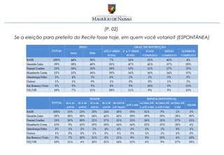 [P. 02]
Se a eleição para prefeito do Recife fosse hoje, em quem você votaria? (ESPONTÂNEA)
 